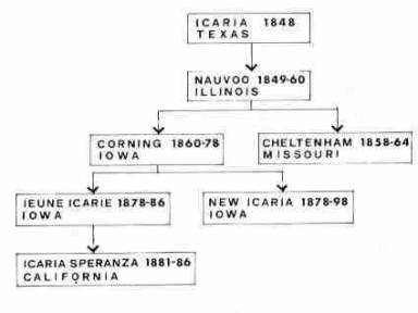 La filiazione delle comunit icariote in America